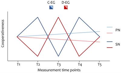 Distinguishing fast change in social norms and slow change in personal norms in cooperative decision-making
